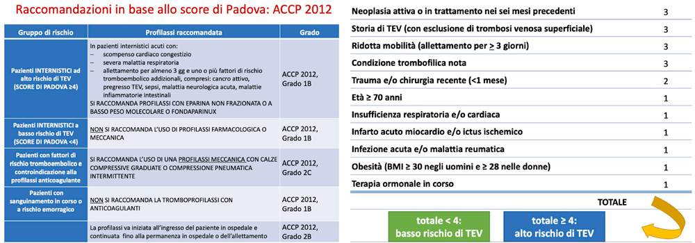 Rischio TEV nella Polmonite. La profilassi TEV nell’anziano a domicilio è un’altra cosa? 3 Tabella con il valori del Padova Score